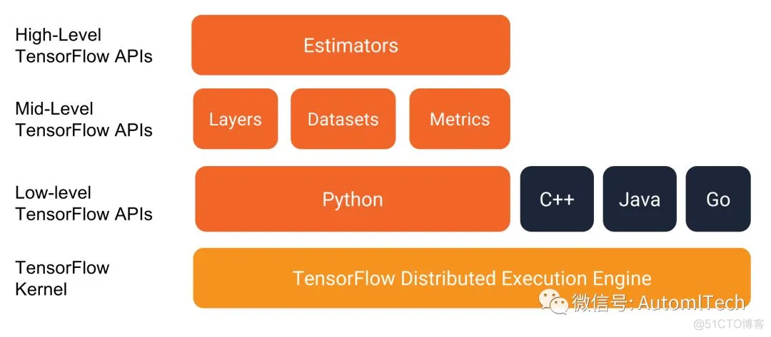 TensorFlow之estimator详解_python